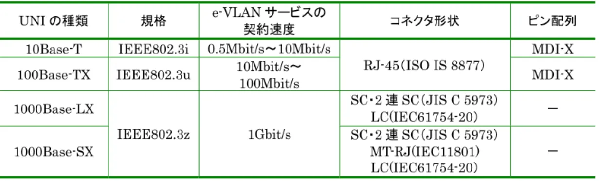 表 2-1  物理インタフェース（NTT Com タイプの場合） 