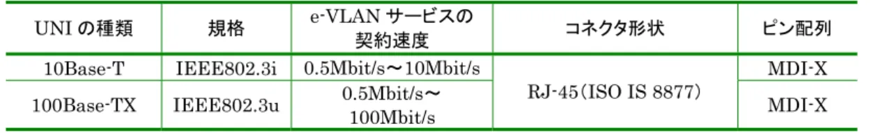 表 2-5  物理インタフェース（KVH タイプの場合） 