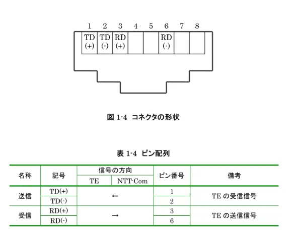 図 1-4  コネクタの形状  表 1-4  ピン配列  名称  記号  信号の方向  ピン番号 備考  TE NTT-Com 送信  TD(+)  ←  1  TE の受信信号  TD(-) 2  受信  RD(+)  →  3  TE の送信信号  RD(-) 6  TE との接続には、ストレートケーブルまたはクロスケーブルを使用します。いずれのケーブルを使用するか は、接続する機器のコネクタ仕様によります。内部でストレート接続（MDI）している PC 等の TE とはクロスケー ブルで、内部でクロス接