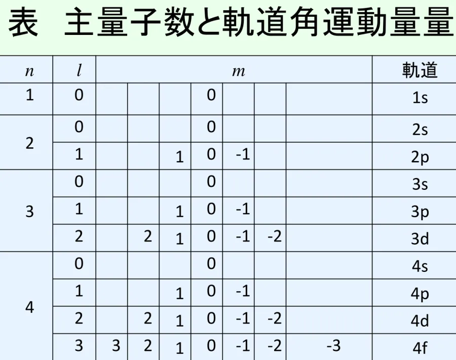 表  主量子数と軌道角運動量量子数  n  l  m  軌道 縮重度 1  0           0           1s  2  2  0           0           2s  2  1        1  0  -1        2p  6  3  0           0           3s  2 1     1  0  -1      3p 6  2     2  1  0  -1  -2     3d  10  4  0           0           4