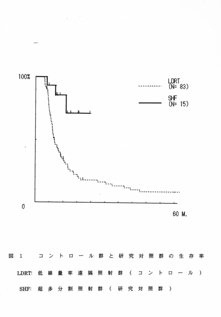 図 1   コ ン ト ロ ー ル 群 と 研 究 対 照 群 の 生 存 率