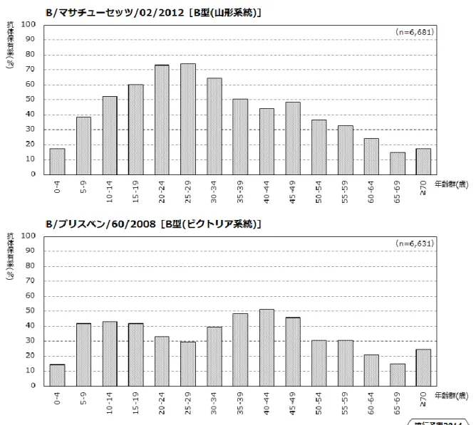 図 16.2014/15 シーズン前のインフルエンザ抗体保有状況（HI 抗体価 1:40 以上）：B 型  （2014 年度調査結果より：2015 年 3 月現在暫定値） 