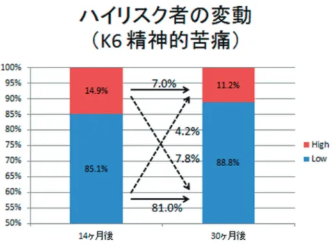 図 3.   ハイリスク者の変動（ PHQ-9  抑うつ症状）