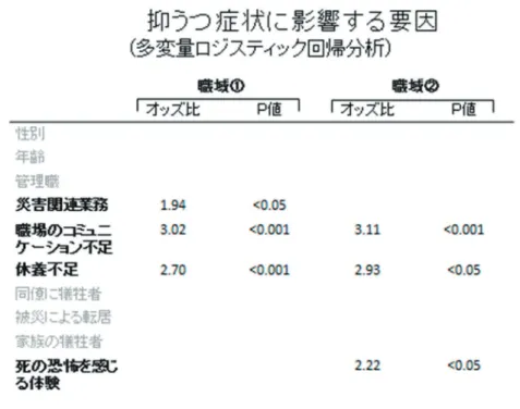 表 1.   抑うつ症状に影響する要因（多変量ロジスティック回帰分析）