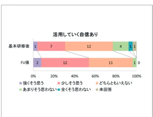 図 16.    活用していく自信：前後比較