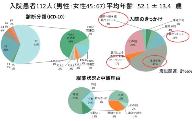 図 23.    精神科 2 病院の発災後 8 週間の新入院患者の詳細