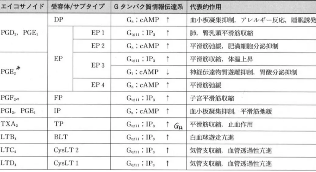 表 3-9   エイコサノイド受容体とその代表的作用