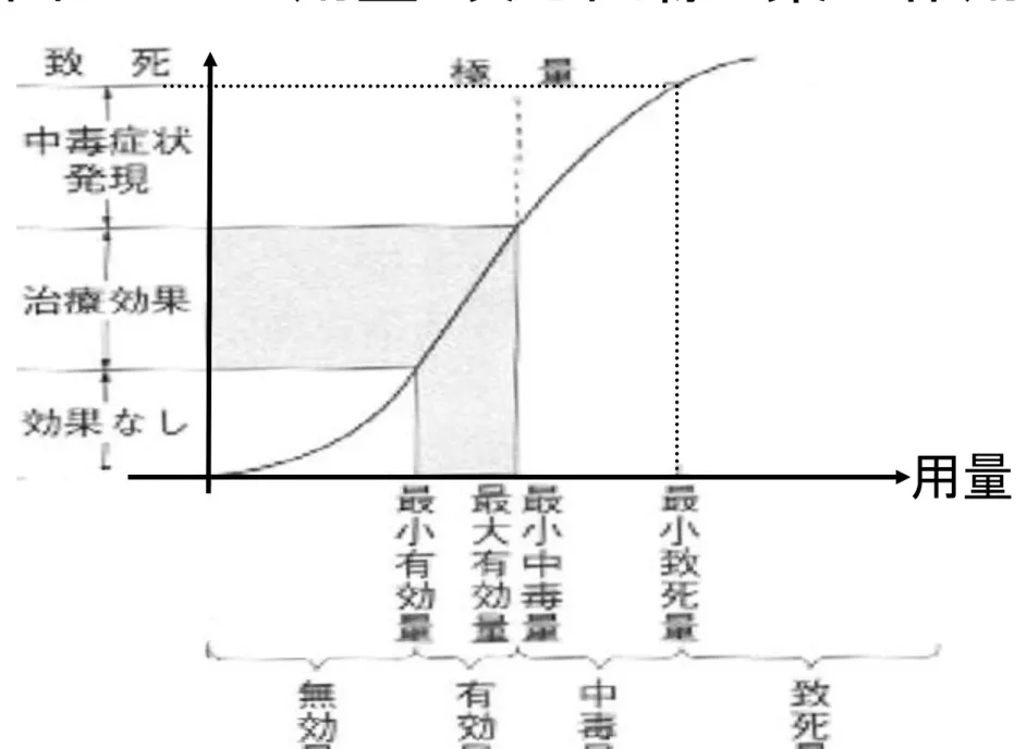 図 III-B-1 ４用量・反応曲線と薬理作用