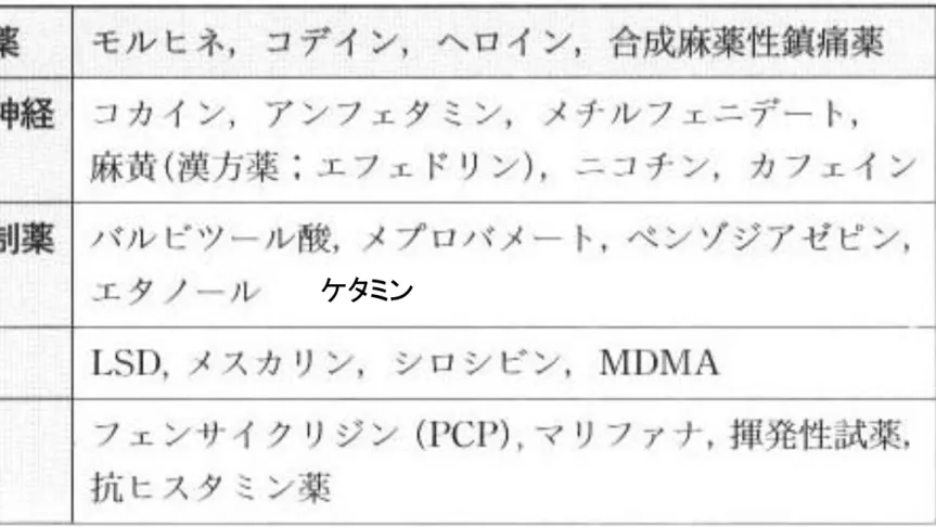 表 3-10   乱用される薬物