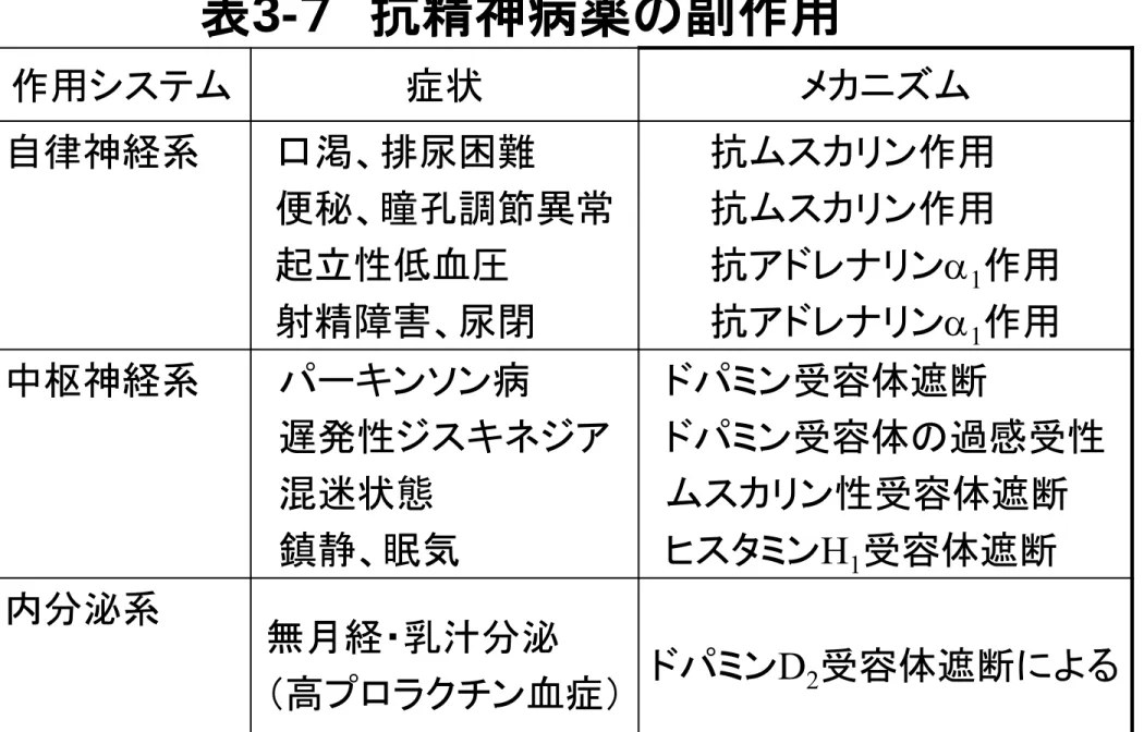 表 3- ７ 抗精神病薬の副作用 作用システム 症状 メカニズム 自律神経系 口渇、排尿困難 便秘、瞳孔調節異常 起立性低血圧 射精障害、尿閉 抗ムスカリン作用抗ムスカリン作用抗アドレナリンa1 作用抗アドレナリン a 1 作用 中枢神経系 パーキンソン病 遅発性ジスキネジア 混迷状態 鎮静、眠気 ドパミン受容体遮断 ドパミン受容体の過感受性ムスカリン性受容体遮断ヒスタミン H 1 受容体遮断 内分泌系 無月経・乳汁分泌 （高プロラクチン血症） ドパミン D 2 受容体遮断による