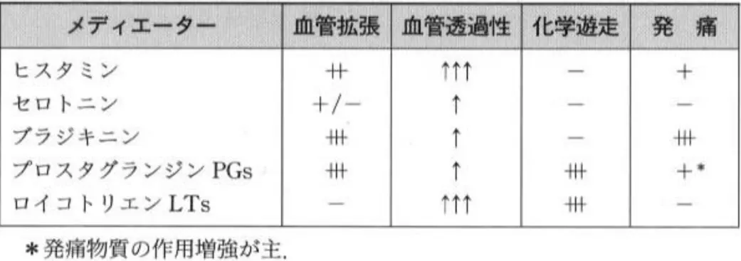 表 3-4 急性炎症のメディエーターとその作用