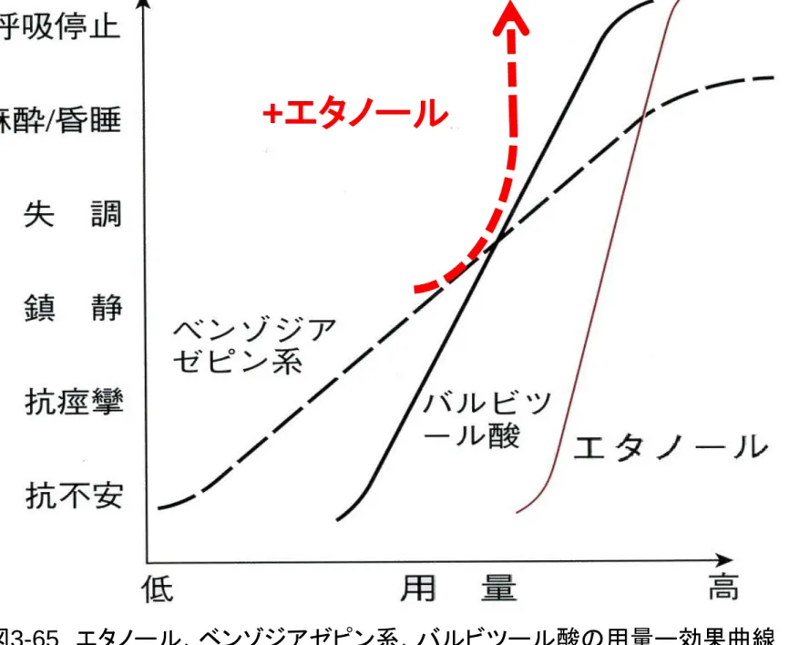 図 3-65 エタノール、ベンゾジアゼピン系、バルビツール酸の用量ー効果曲線