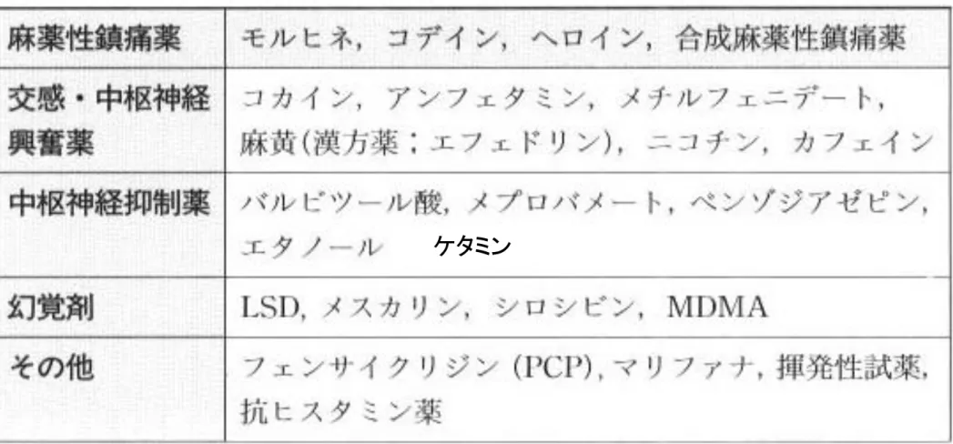 表 3-10 乱用される薬物