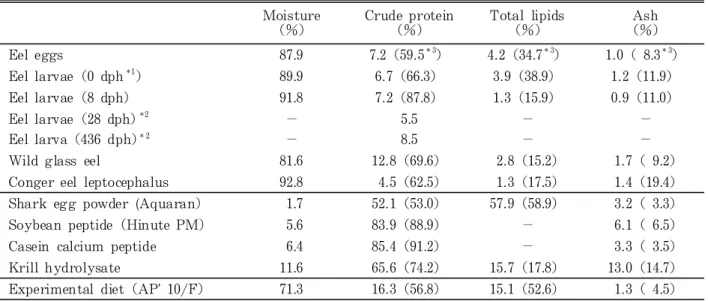 Table 1. Proximate composition of eel eggs, eel larvae, conger eel larvae, ingredients of diets, and experi- experi-mental diet Moisture （％） Crude protein（％） Total lipids（％） Ash （％） Eel eggs 87.9 7.2（59.5 ＊3 ） 4.2（34.7 ＊3 ） 1.0（ 8.3 ＊3 ） Eel larvae（0 dph ＊