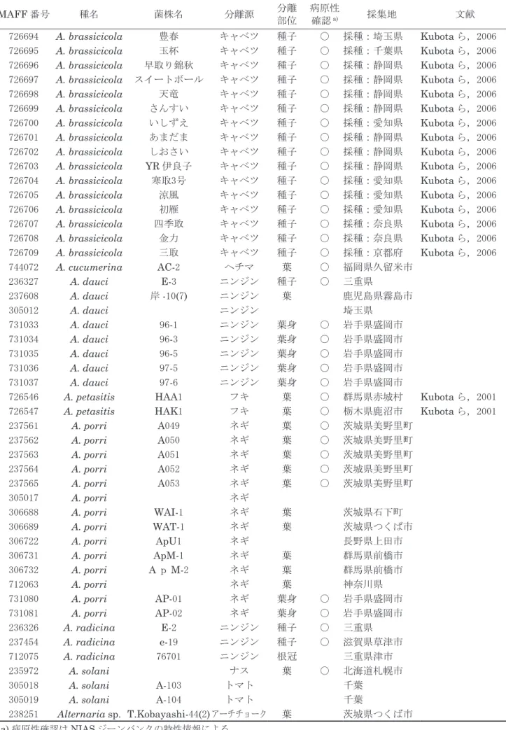 表 3. NIAS ジーンバンクに登録された野菜由来の Alternaria 属菌菌株 （その 2） MAFF 番号 種名 菌株名 分離源 分離 部位 病原性確認 a) 採集地 文献 726694 A