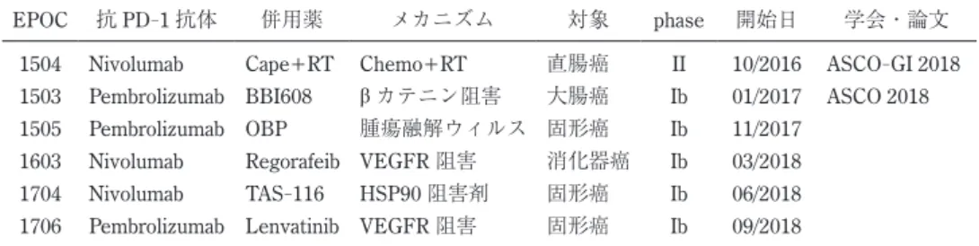 表 1. 進行中の抗 PD - 1 抗体併用医師主導治験 : 国立がん研究センター東病院