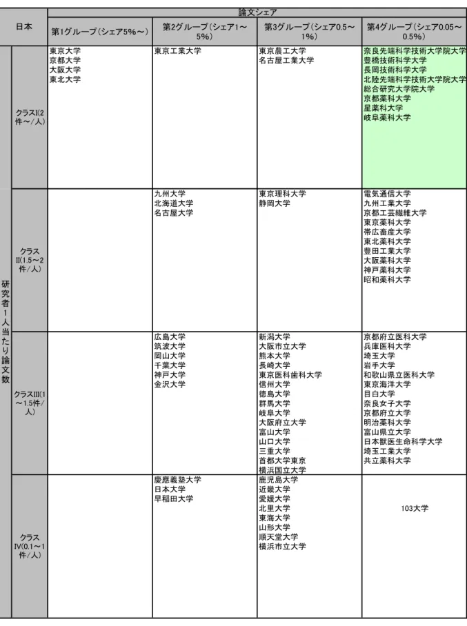 図表  4  論文数シェアと研究者 1 人当たり論文数により分類された大学 【期間 D(2005-2007)、上：日本、下：英国】  第1グループ（シェア5％～） 第2グループ（シェア1～ 5％） 第3グループ（シェア0.5～1％） 第4グループ（シェア0.05～0.5％） 東京大学 東京工業大学 東京農工大学 奈良先端科学技術大学院大学 京都大学 名古屋工業大学 豊橋技術科学大学 大阪大学 長岡技術科学大学 東北大学 北陸先端科学技術大学院大学 総合研究大学院大学 京都薬科大学 星薬科大学 岐阜薬科大学 