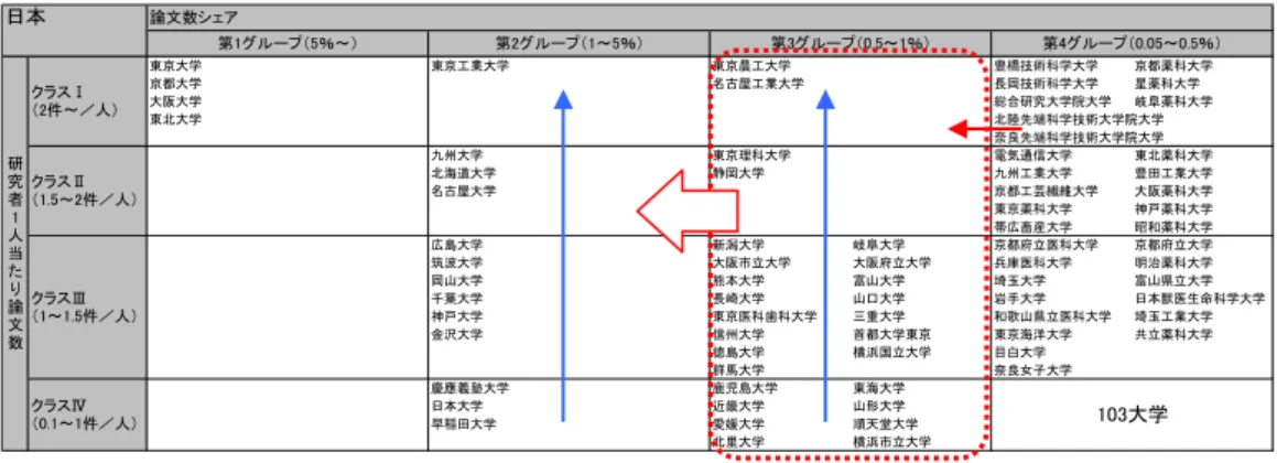 図表  14  論文数シェアと研究者 1 人当たり論文数により分類された大学（再掲）  東京大学 東京工業大学 東京農工大学 豊橋技術科学大学 京都薬科大学 京都大学 名古屋工業大学 長岡技術科学大学 星薬科大学 大阪大学 総合研究大学院大学 岐阜薬科大学 東北大学 北陸先端科学技術大学院大学 奈良先端科学技術大学院大学 九州大学 東京理科大学 電気通信大学 東北薬科大学 北海道大学 静岡大学 九州工業大学 豊田工業大学 名古屋大学 京都工芸繊維大学 大阪薬科大学 東京薬科大学 神戸薬科大学 帯広畜産大学 