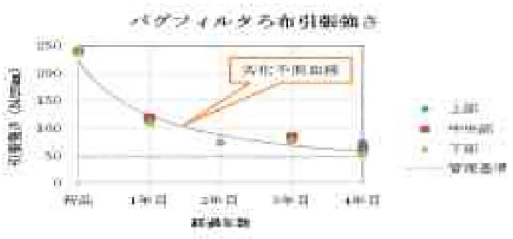 図  II-3  劣化予測例②（バグフィルタろ布の引張強さ） 