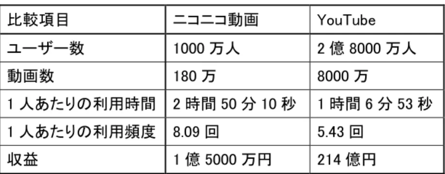表 1：ニコニコ動画と YouTube の比較  比較項目  ニコニコ動画  YouTube  ユーザー数  1000 万人  2 億 8000 万人  動画数  180 万  8000 万  1 人あたりの利用時間 2 時間 50 分 10 秒 1 時間 6 分 53 秒  1 人あたりの利用頻度 8.09 回  5.43 回  収益  1 億 5000 万円  214 億円    表 1 を見ればわかる通り、ユーザー数、動画数共にYouTubeが圧倒的に多い。しかし、1 人あ たりの利用時間、頻度を見る