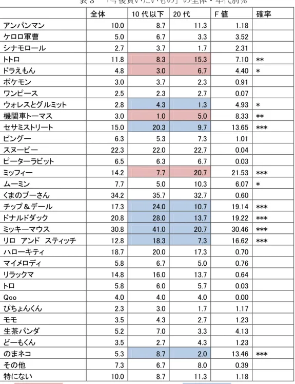 表 3    「今後買いたいもの」の全体・年代別％      全体  10 代以下  20 代  F 値  確率  アンパンマン  10.0    8.7    11.3    1.18        ケロロ軍曹  5.0    6.7    3.3    3.52        シナモロール  2.7    3.7    1.7    2.31        トトロ  11.8    8.3    15.3    7.10    **  ドラえもん  4.8    3.0    6.7    4.40  