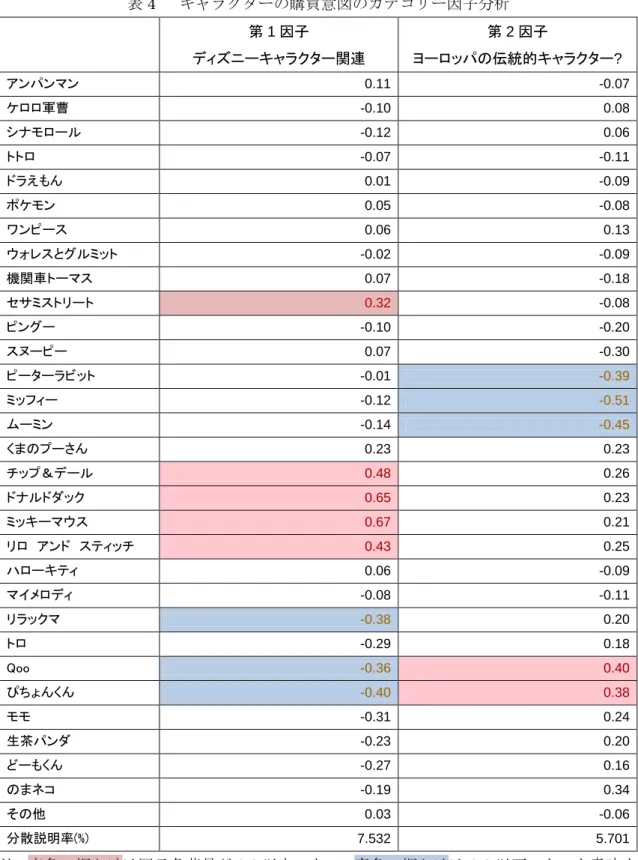 表 4    キャラクターの購買意図のカテゴリー因子分析      第 1 因子  ディズニーキャラクター関連  第 2 因子  ヨーロッパの伝統的キャラクター?  アンパンマン  0.11    -0.07    ケロロ軍曹  -0.10    0.08    シナモロール  -0.12    0.06    トトロ  -0.07    -0.11    ドラえもん  0.01    -0.09    ポケモン  0.05    -0.08    ワンピース  0.06    0.13    ウォレスとグ