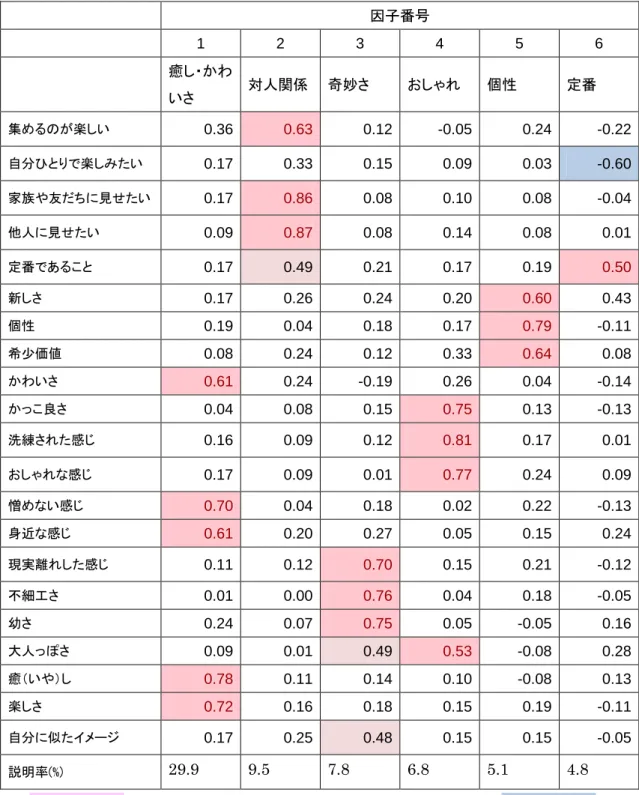 表 5    キャラクター選好の心理の因子分析  因子番号  1  2  3  4  5  6      癒し・かわいさ  対人関係  奇妙さ  おしゃれ  個性  定番  集めるのが楽しい  0.36    0.63    0.12    -0.05    0.24    -0.22    自分ひとりで楽しみたい  0.17    0.33    0.15    0.09    0.03    -0.60    家族や友だちに見せたい  0.17    0.86    0.08    0.10    0.