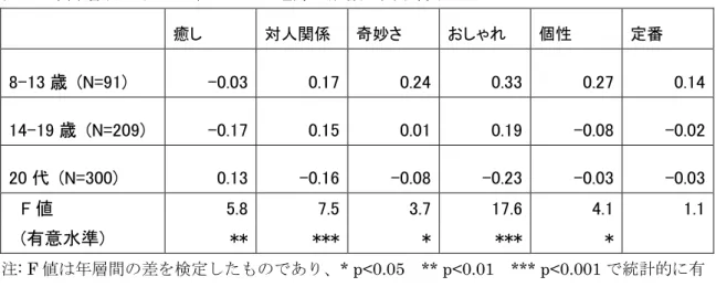 表 6  年齢層別にみたキャラクター選好の動機の因子得点      癒し  対人関係  奇妙さ  おしゃれ  個性  定番  8-13 歳  (N=91)  -0.03    0.17    0.24    0.33    0.27    0.14    14-19 歳  (N=209)  -0.17    0.15    0.01    0.19    -0.08    -0.02    20 代  (N=300)  0.13    -0.16    -0.08    -0.23    -0.03    