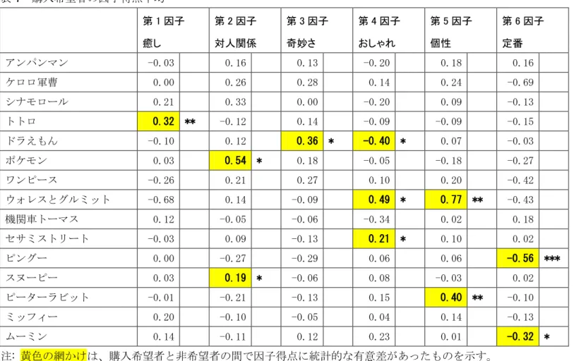 表 7  購入希望者の因子得点平均  第 1 因子  第 2 因子  第 3 因子  第 4 因子  第 5 因子  第 6 因子      癒し  対人関係    奇妙さ    おしゃれ    個性    定番    アンパンマン  -0.03      0.16      0.13      -0.20      0.18      0.16      ケロロ軍曹  0.00      0.26      0.28      0.14      0.24      -0.69      シナモロール  