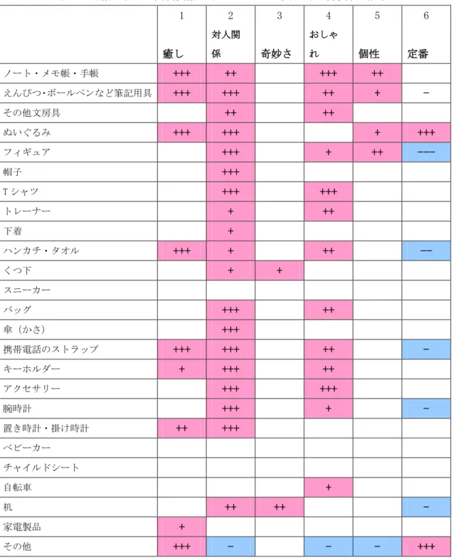 表 8    購入希望を従属変数とするロジスティック回帰分析の結果      1  2  3  4  5  6      癒し  対人関係  奇妙さ  おしゃれ  個性  定番  ノート・メモ帳・手帳  +++  ++  +++  ++  えんぴつ・ボールペンなど筆記用具  +++  +++  ++  +  -  その他文房具  ++  ++  ぬいぐるみ  +++  +++  +  +++  フィギュア  +++  +  ++  ---  帽子  +++  T シャツ  +++  +++  トレーナー  