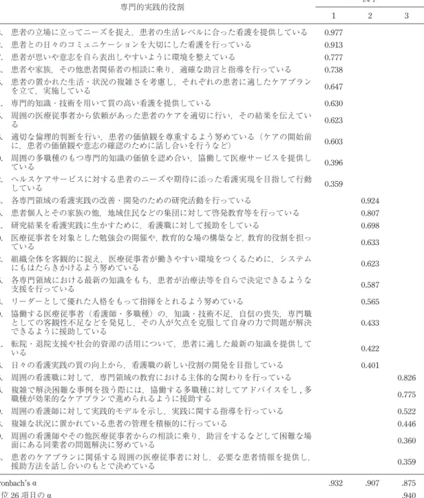 表 4. 専門的実践的能力の構成 : プロマックス法による因子分析の結果 専門的実践的役割 因子 1 2 3  3. 患者の立場に立ってニーズを捉え，患者の生活レベルに合った看護を提供している 0.977  2. 患者との日々のコミュニケーションを大切にした看護を行っている 0.913  7. 患者が思いや意志を自ら表出しやすいように環境を整えている 0.777  4. 患者や家族，その他患者関係者の相談に乗り，適確な助言と指導を行っている 0.738  8.   患者の置かれた生活・状況の複雑さを考慮し，
