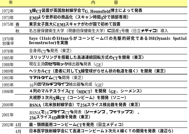 図表 18  X 線 CT 装置の歴史  1972年 X線CT装置が英国放射線学会でG. Hounsfield博士によって発表 1973年 EMIより世界初の商品化（スキャン時間4分で頭部専用） 1975年 春 東京女子医大にEMIスキャナがわが国で初めて設置 秋 名古屋保健衛生大学（現藤田保健衛生大学）に国産1号機（日立メディコ）導入 1970年 台後半