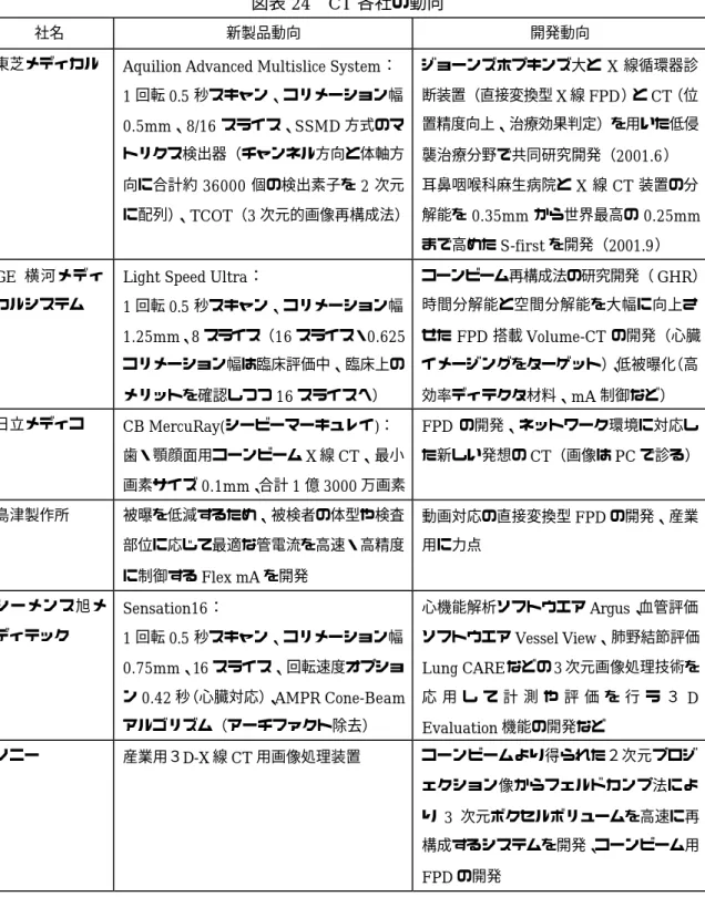 図表 24  CT 各社の動向 