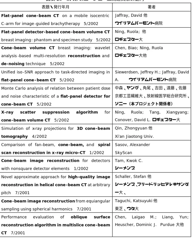 図表 26  SPIE のコーンビーム関連文献の動向 