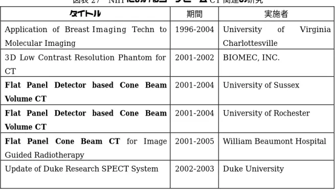図表 27  NIH におけるコーンビーム CT 関連の研究 