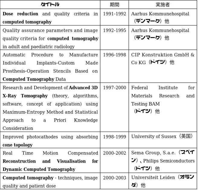 図表 28  EU における CT 関連研究 