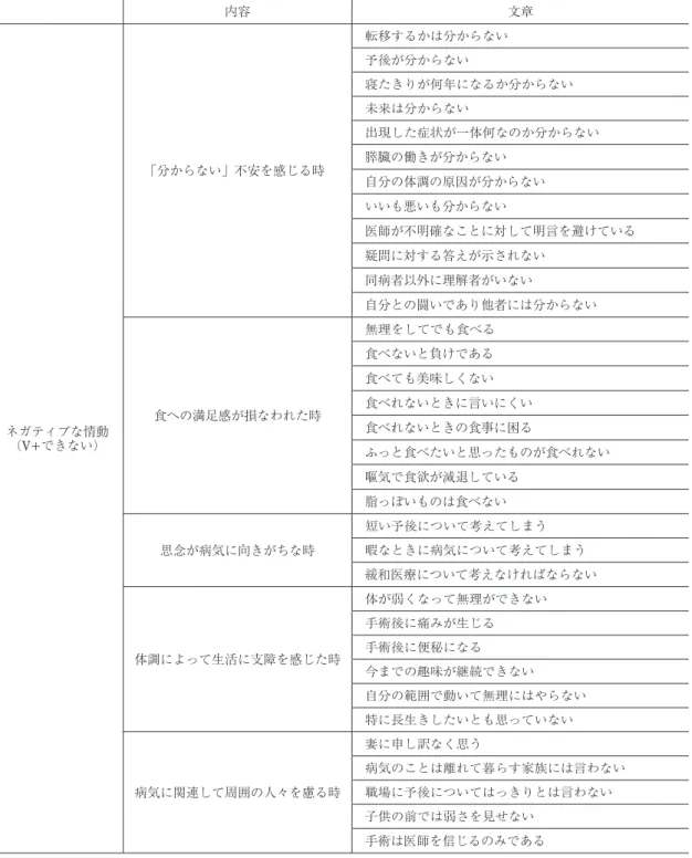 表 3. ネガティブな情動の内容 内容 文章 ネガティブな情動 （V+できない） 「分からない」不安を感じる時 転移するかは分からない予後が分からない 寝たきりが何年になるか分からない未来は分からない 出現した症状が一体何なのか分からない膵臓の働きが分からない自分の体調の原因が分からないいいも悪いも分からない 医師が不明確なことに対して明言を避けている疑問に対する答えが示されない同病者以外に理解者がいない自分との闘いであり他者には分からない食への満足感が損なわれた時無理をしてでも食べる食べないと負けである食