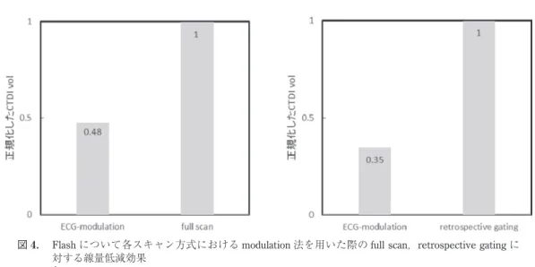 図 5.    Aquilion について各スキャン方式における modulation 法を用いた際の full scan，retrospective gating 法に対する線量低減効果