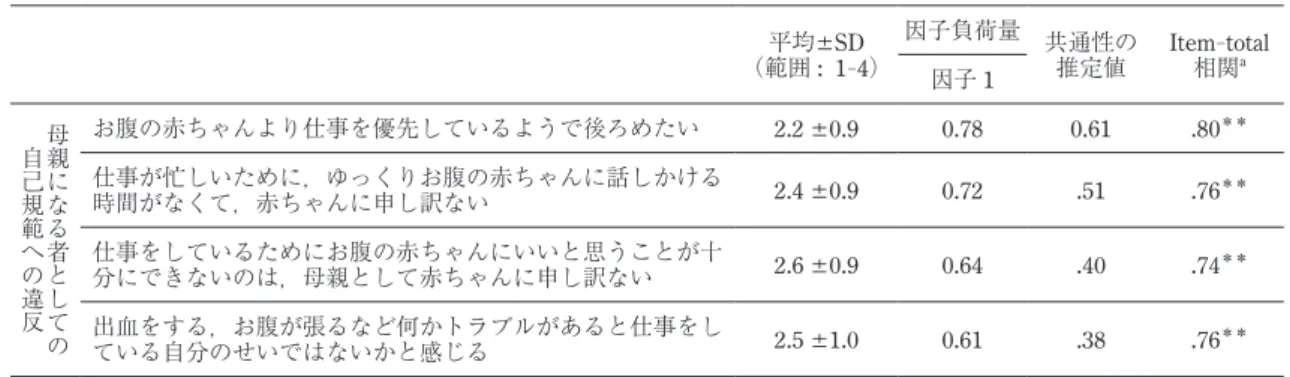 表 2. 就労妊婦の罪悪感尺度 胎児への罪悪感  （因子分析）     N = 198 平均±SD （範囲 : 1 - 4） 因子負荷量 共通性の推定値 Item - total相関a 因子 1 母親になる者としての 自己規範への違反 お腹の赤ちゃんより仕事を優先しているようで後ろめたい 2.2 ±0.9  0.78 0.61 .80 ＊＊ 仕事が忙しいために，ゆっくりお腹の赤ちゃんに話しかける 時間がなくて，赤ちゃんに申し訳ない 2.4 ±0.9  0.72 .51 .76 ＊＊ 仕事をしているためにお腹