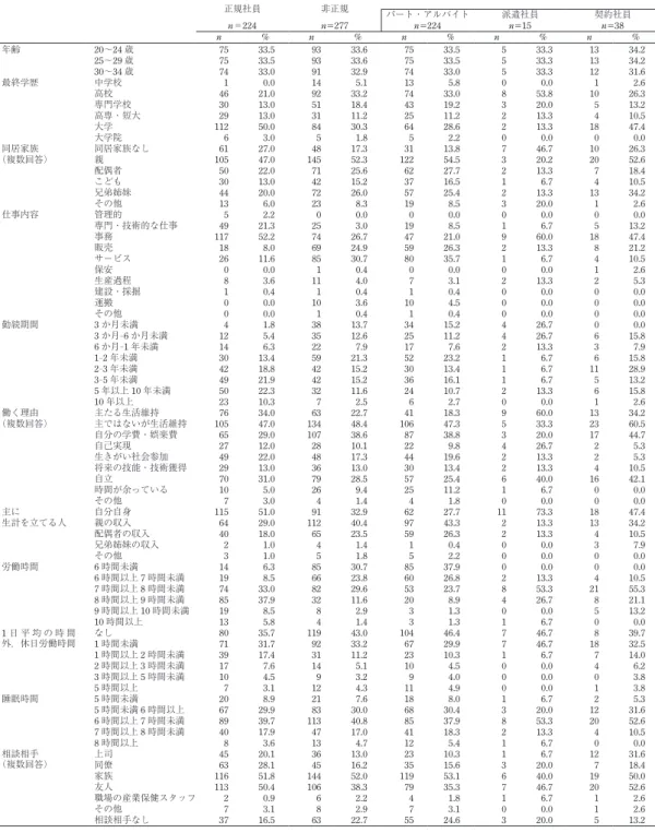 表 1. 属性 正規社員 非正規 パート・アルバイト 派遣社員 契約社員 n＝224 n=277 n=224 n=15 n=38 n % n % n % n % n % 年齢 20〜24 歳 75 33.5 93 33.6 75 33.5 5 33.3 13 34.2 25〜29 歳 75 33.5 93 33.6 75 33.5 5 33.3 13 34.2 30〜34 歳 74 33.0 91 32.9 74 33.0 5 33.3 12 31.6 最終学歴 中学校 1 0.0 14 5.1 13 5.
