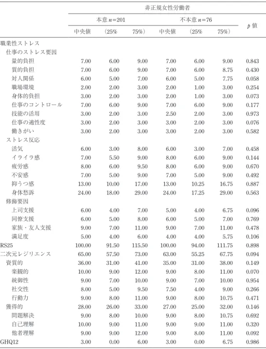 表 3. 非正規女性労働者（本意，不本意）の職業性ストレス，レジリエンス，GHQ12 比較 非正規女性労働者 本意 n=201 不本意 n=76 p 値 中央値 （25% 75%） 中央値 （25% 75%）  職業性ストレス   仕事のストレス要因 量的負担 7.00 6.00 9.00 7.00 6.00 9.00 0.843 質的負担 7.00 6.00 9.00 7.00 6.00 8.75 0.430 対人関係 6.00 5.00 7.00 6.00 5.00 7.75 0.058 職場環境 2.
