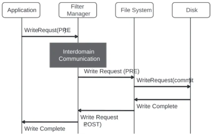 Fig. 2 File Access using Filter Manager in Windows OS