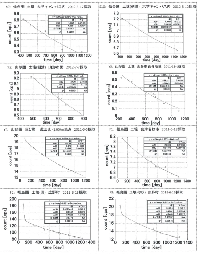 図 3. （続き）各試料の計数値の減衰曲線