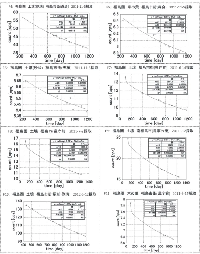 図 3. （続き）各試料の計数値の減衰曲線