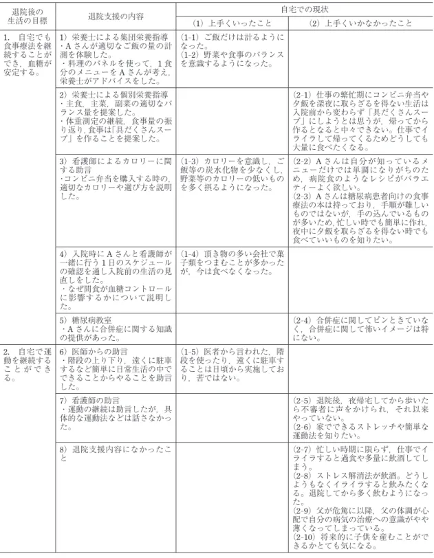 表 2. 事例 A の退院支援の内容および自宅での現状 生活の目標退院後の 退院支援の内容 自宅での現状 （1）上手くいったこと （2）上手くいかなかったこと 1. 自宅でも 食事療法を継 続することが でき，血糖が 安定する。 1）栄養士による集団栄養指導・A さんが適切なご飯の量の計測を体験した。 ・ 料理のパネルを使って，1食分のメニューをA さんが考え， 栄養士がアドバイスをした。 （1 - 1）ご飯だけは計るように（1なった。-2）野菜や食事のバランスを意識するようになった。  2）栄養士による個