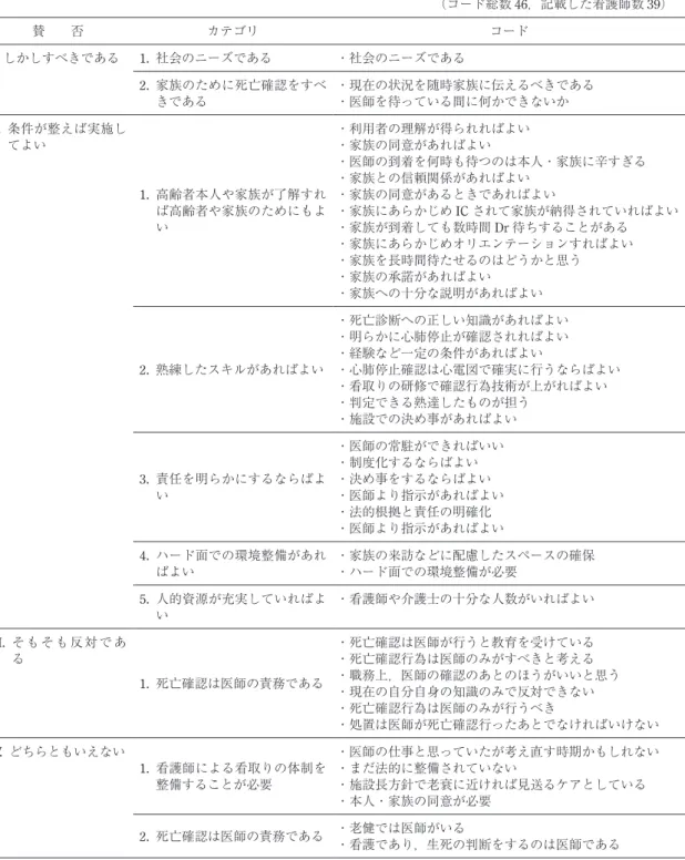 表 4.   介護老人保健・福祉施設において看護職が日常で呼吸停止確認を「していない」群における是非とその理由  （コード総数 46，記載した看護師数 39） 賛  否 カテゴリ コード I