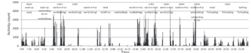 Figure 2 - 3. Example of daily activity count over time on hospitalized day (Day1 ; 7 : 00 - 22 : 00) Items of activities were carried out during that time is shown in the upper part of plot areaFigure 2-2. Example of daily activity count over time on non-