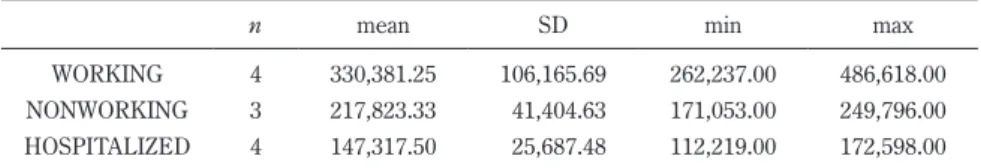 Table 2. maximum activity count in a day and the items of activity at the time maximum activity count