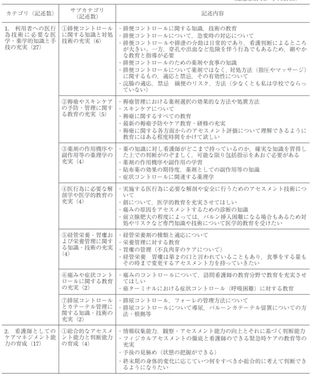表 4. 看護師が実施した医行為における看護教育への希望                         （記述総数 44，事例数 35）  カテゴリ（記述数） サブカテゴリ （記述数） 記述内容 1. 利用者への医行 為 技 術 に 必 要 な 医 学・薬学的知識と手 技の充実（27） ①排便コントロールに関する知識と対処技術の充実（6） ・排便コントロールに関する知識，技術の教育 ・排便コントロールについて，急変時の対応について・   排便コントロールや排泄の介助は日常的であり，看護判断によるところ が