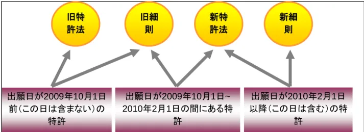 図 2： ど の 特 許 法 、 実 施 細 則 を 適 用 す べ き か に 関 す る 略 図   （ 2） 2010 年 2 月 1 日 以 降 に 提 起 さ れ た 無 効 審 判 請 求 に つ い て 、 無 効 審 判 請 求 の 審 理 で は 、 新 実 施 細 則 第 72 条 第 2 項 の 規 定 が 適 用 さ れ る 4 ； 2010 年 2 月 1 日 以 降 に 、 特 許 法 第 23 条 第 3 項 に 規 定 す る 要 件 （ 特 許 権 を 付 与 す る 意 